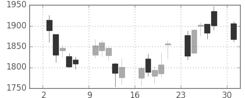 ＪＦＥの日足チャート(2017年4月)