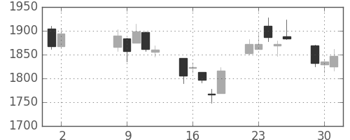 ＪＦＥの日足チャート(2017年5月)