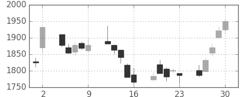 ＪＦＥの日足チャート(2017年6月)