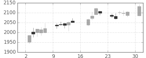 ＪＦＥの日足チャート(2017年7月)