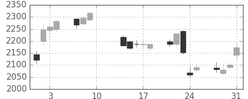 ＪＦＥの日足チャート(2017年8月)
