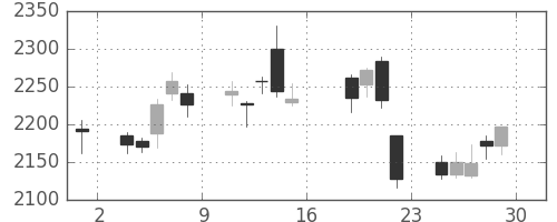 ＪＦＥの日足チャート(2017年9月)