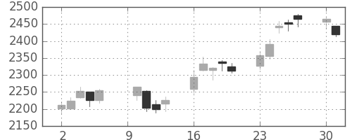 ＪＦＥの日足チャート(2017年10月)