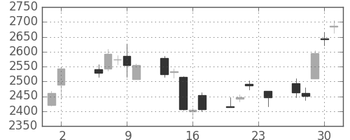 ＪＦＥの日足チャート(2017年11月)