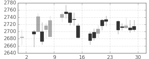 ＪＦＥの日足チャート(2017年12月)