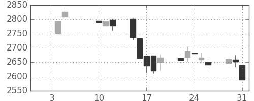 ＪＦＥの日足チャート(2018年1月)