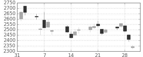ＪＦＥの日足チャート(2018年2月)