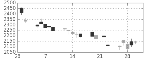 ＪＦＥの日足チャート(2018年3月)