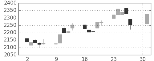 ＪＦＥの日足チャート(2018年4月)