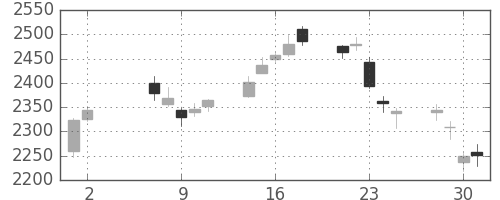 ＪＦＥの日足チャート(2018年5月)