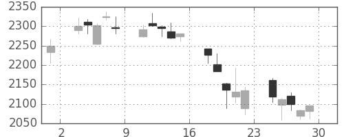 ＪＦＥの日足チャート(2018年6月)