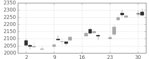 ＪＦＥの日足チャート(2018年7月)