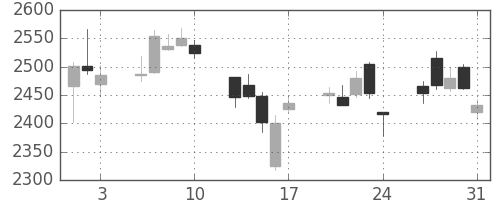 ＪＦＥの日足チャート(2018年8月)