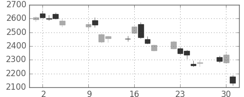 ＪＦＥの日足チャート(2018年10月)