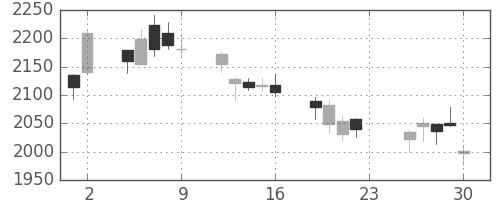 ＪＦＥの日足チャート(2018年11月)