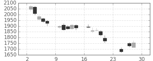ＪＦＥの日足チャート(2018年12月)