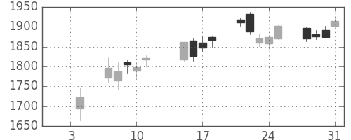 ＪＦＥの日足チャート(2019年1月)