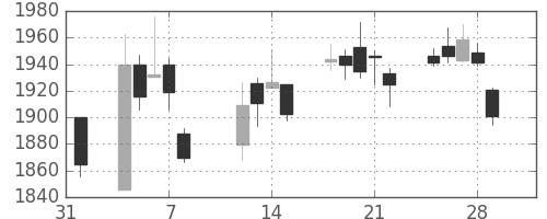 ＪＦＥの日足チャート(2019年2月)