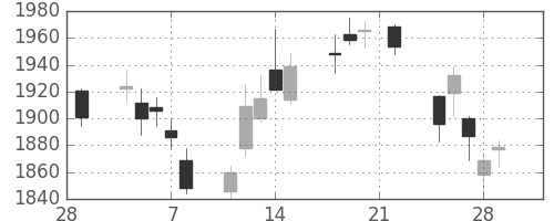 ＪＦＥの日足チャート(2019年3月)