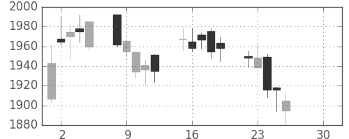 ＪＦＥの日足チャート(2019年4月)