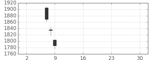 ＪＦＥの日足チャート(2019年5月)