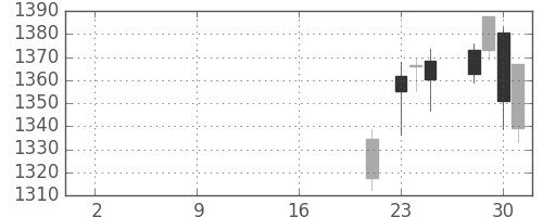 ＪＦＥの日足チャート(2019年10月)