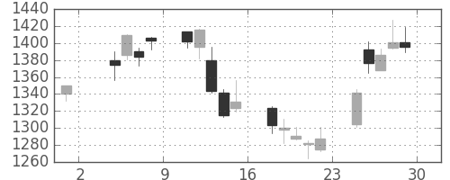 ＪＦＥの日足チャート(2019年11月)