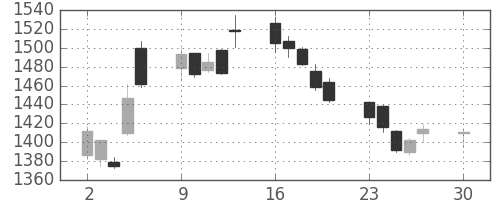 ＪＦＥの日足チャート(2019年12月)