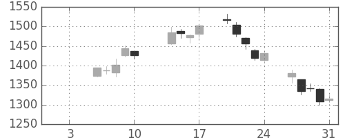 ＪＦＥの日足チャート(2020年1月)