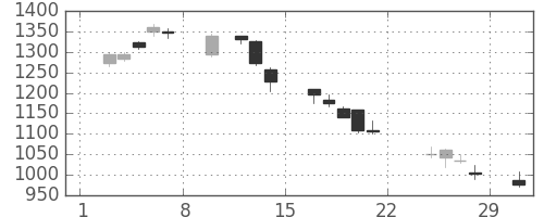 ＪＦＥの日足チャート(2020年2月)
