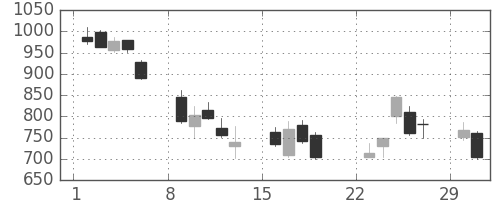 ＪＦＥの日足チャート(2020年3月)