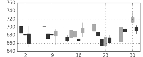 ＪＦＥの日足チャート(2020年4月)