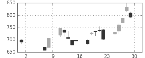 ＪＦＥの日足チャート(2020年5月)