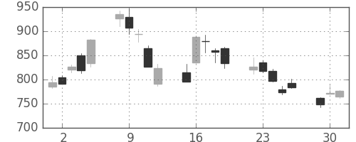ＪＦＥの日足チャート(2020年6月)