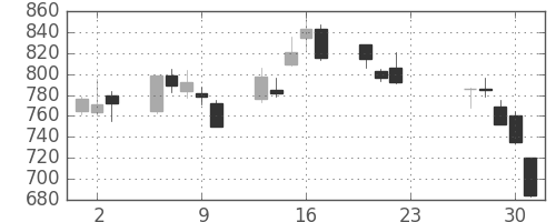 ＪＦＥの日足チャート(2020年7月)