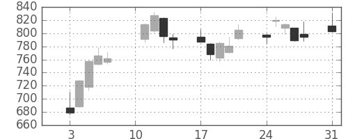 ＪＦＥの日足チャート(2020年8月)