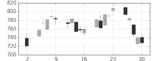 ＪＦＥの日足チャート(2020年10月)