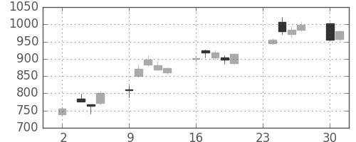 ＪＦＥの日足チャート(2020年11月)