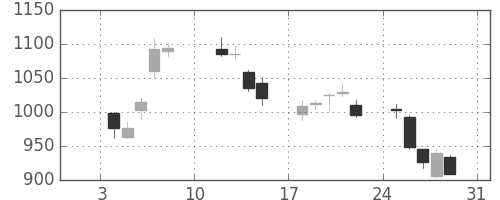 ＪＦＥの日足チャート(2021年1月)