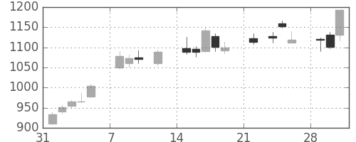 ＪＦＥの日足チャート(2021年2月)