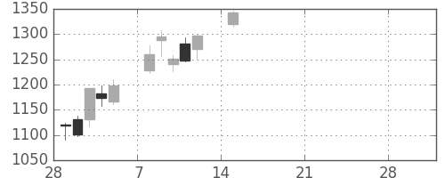 ＪＦＥの日足チャート(2021年3月)