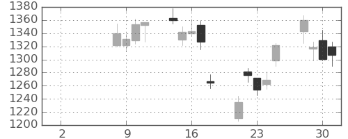 ＪＦＥの日足チャート(2021年6月)