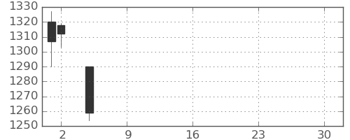 ＪＦＥの日足チャート(2021年7月)