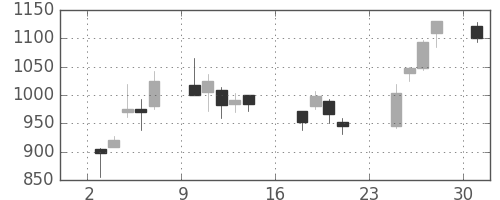Ｊフロントの日足チャート(2007年9月)
