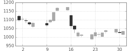 Ｊフロントの日足チャート(2007年10月)