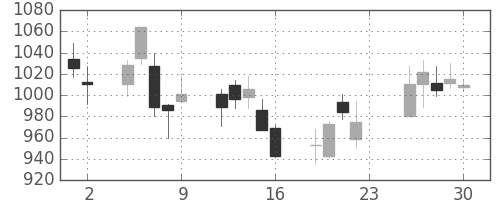Ｊフロントの日足チャート(2007年11月)