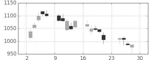 Ｊフロントの日足チャート(2007年12月)