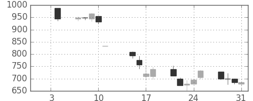 Ｊフロントの日足チャート(2008年1月)