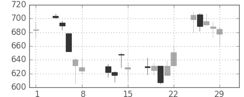 Ｊフロントの日足チャート(2008年2月)