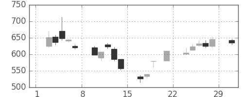 Ｊフロントの日足チャート(2008年3月)